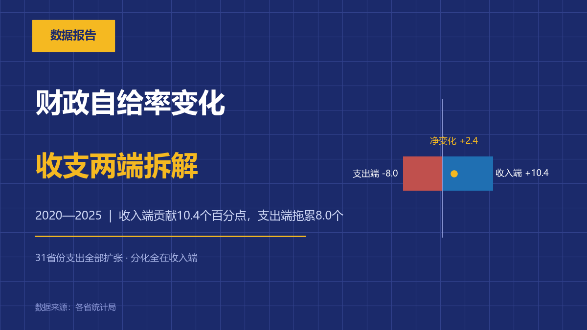 支出端拖累8.0个
